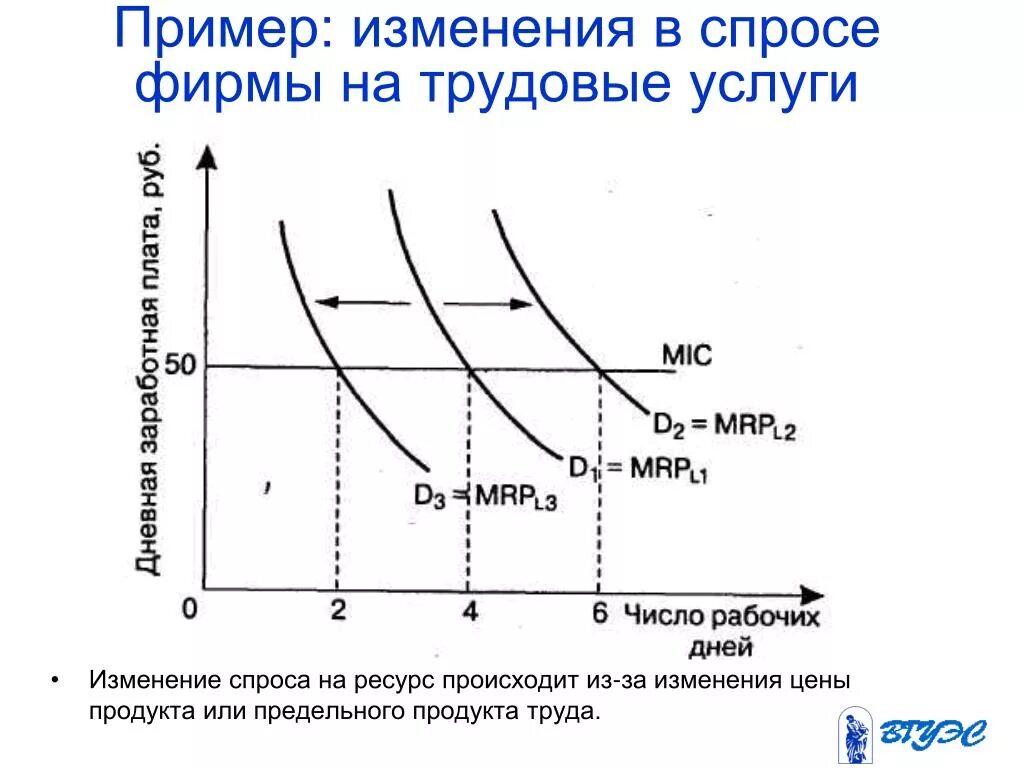 Изменение спроса на услуги труда.. Спрос фирмы на ресурс. Кривая спроса на ресурс. Пример изменения. Изменение спроса на ресурсы