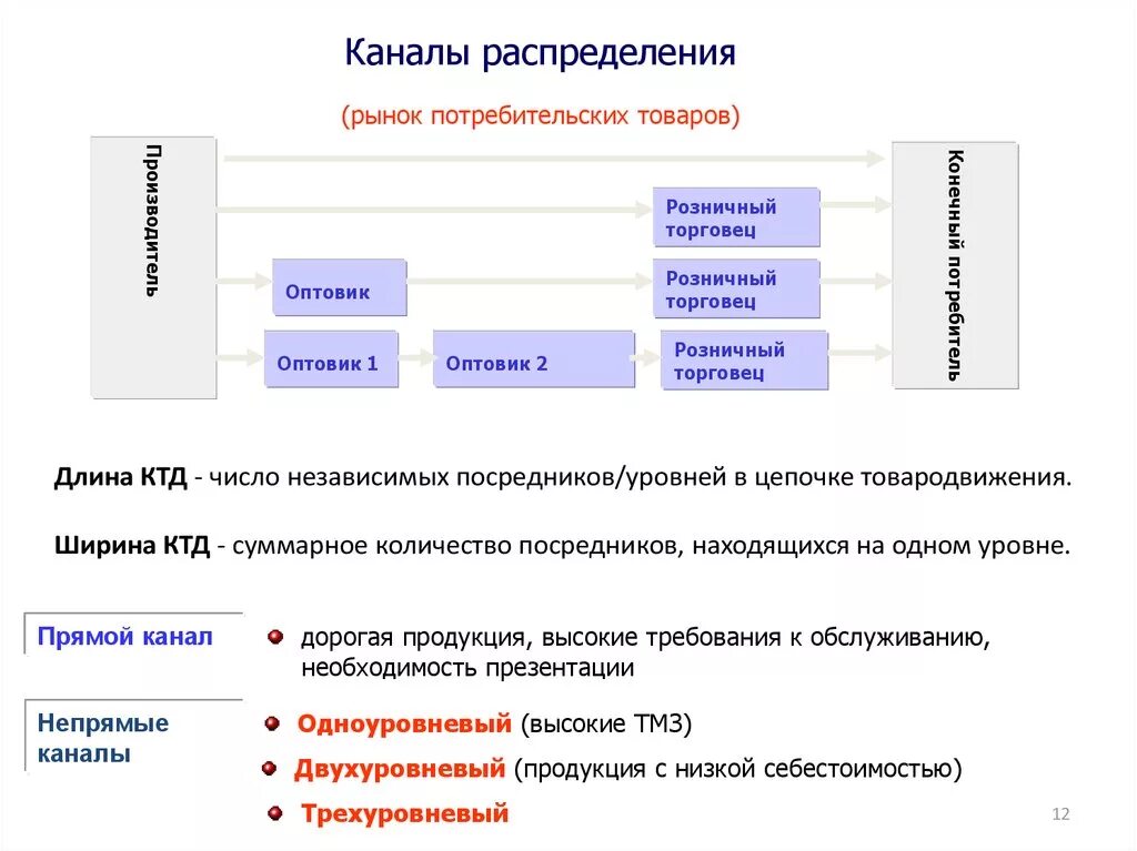 Варианты организации продаж. Каналы распределения. Каналы распределения товаров. Каналы распределения и товародвижения. Рынок потребительских товаров.