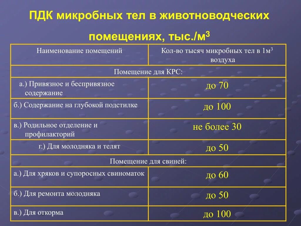 Пдк угарного газа в воздухе. Микрофлора воздуха в животноводческих помещениях. Микробное загрязнение воздуха помещений. Микробная обсемененность воздуха животноводческих помещений. ПДК аммиака в животноводческих помещениях.