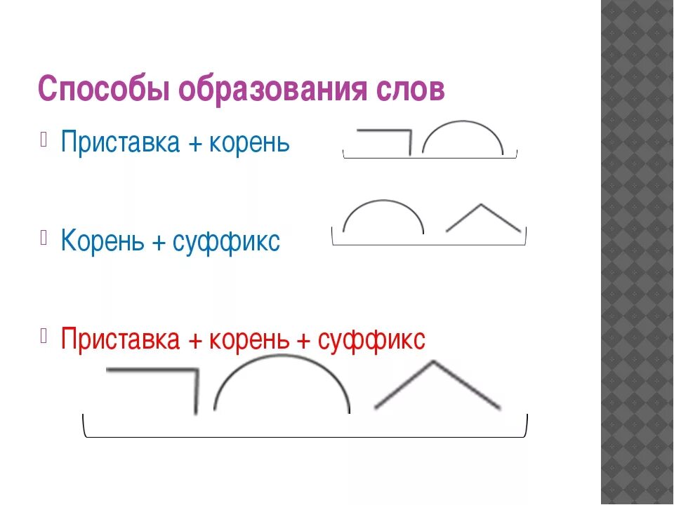 Подберите слова к схемам 3 класс. Схема приставка корень. Схема приставка корень суффикс окончание. Схема корень суффикс окончание. Слова с приставкой корнем и суффиксом.