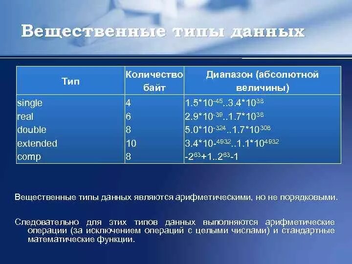 Real вещественный Тип. Double вещественный Тип. Типы Single, Double. Вещественный Тип данных в си.