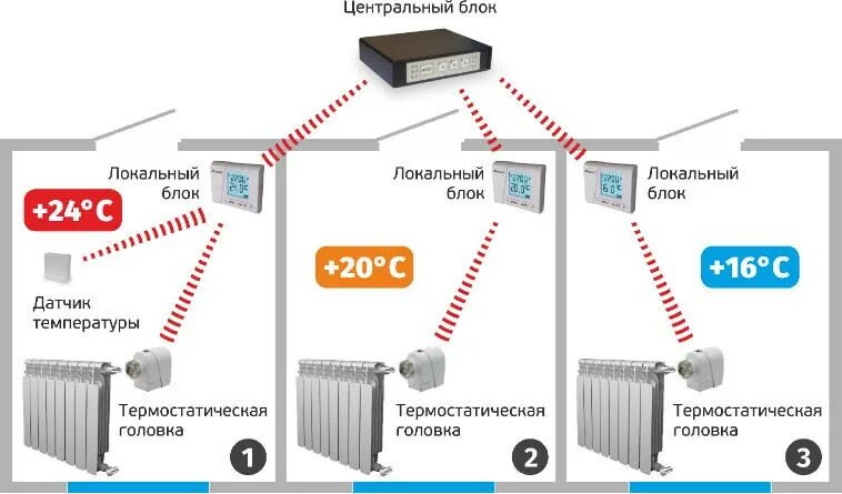 Умный дом контроль температуры. Управление отоплением умный дом. умные системы отопления. система отопления умного дома. схема отопления умный дом.