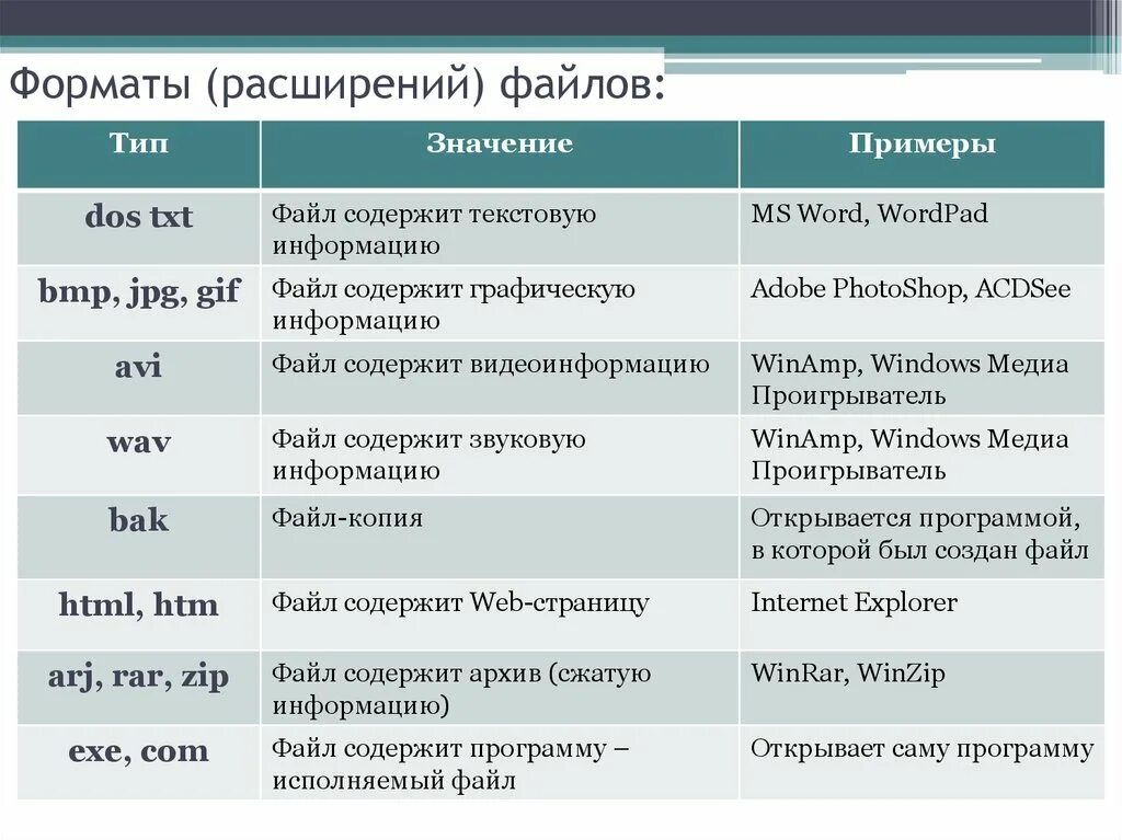 Тип файла расширение программы таблица. Таблица расширение Тип файла пример имени. Расширение файла Тип файла программы. Тип файла примеры расширений таблица.