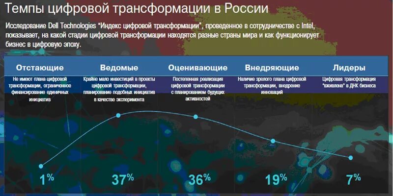 Что такое цифровая трансформация компании. Цифровая трансформация. Темпы цифровой трансформации в России. Цифровая трансформация РФ. План цифровой трансформации.