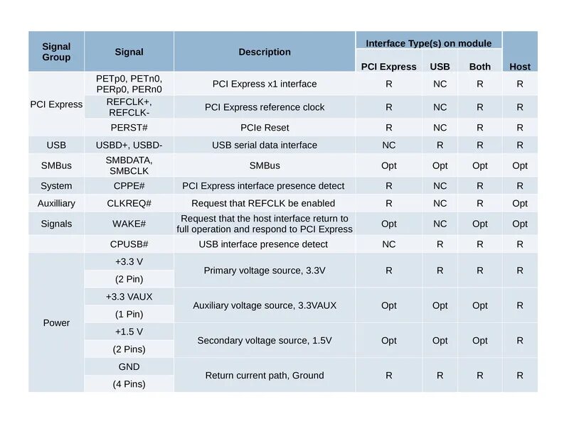Частота шины pci. Таблица скоростей шин pci. пропускная способность pci-e 4.0. pci шина скорость передачи. скорость шины pci-e x1.