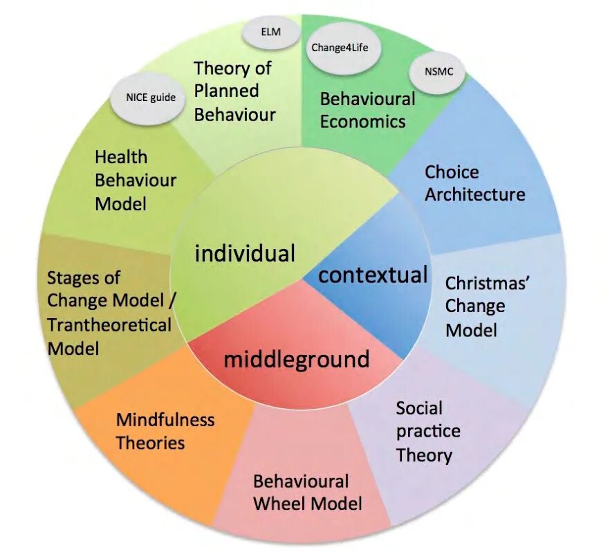 Topic behaviour. Behaviour change картинки. theory of planned behavior. stages of change model. behaviour change strategy картинки.