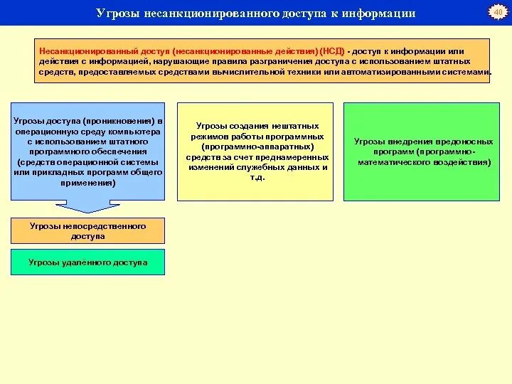 Несанкционированная модификация информации. Угрозы несанкционированного доступа. угрозы нсд к информации. опасность несанкционированного доступа. источники угроз несанкционированного доступа.