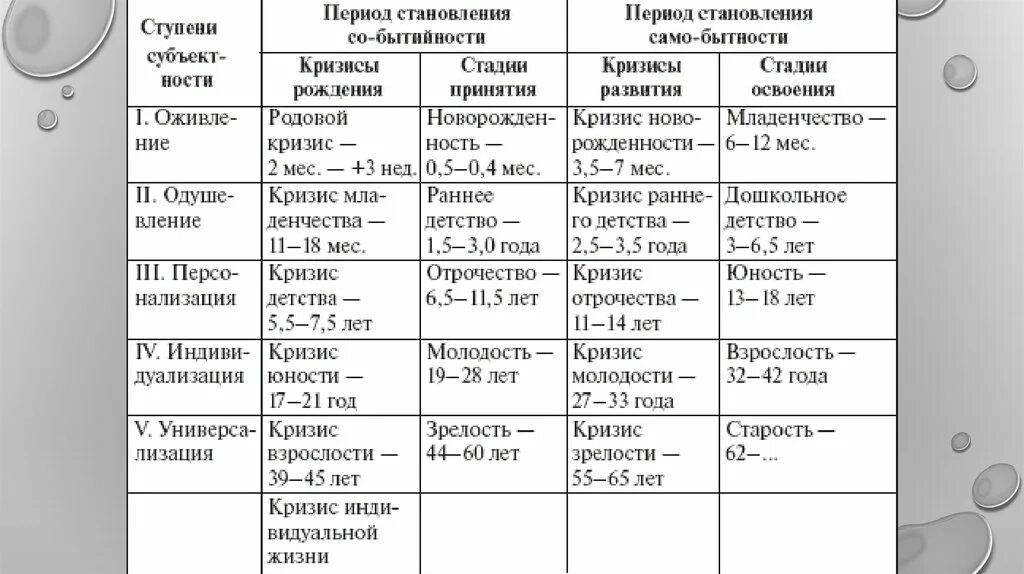 Кризисы психология периоды. Периодизация развития Слободчикова. В И Слободчиков периодизация развития. Интегральная периодизация развития субъективной реальности. Периодизация развития солодчиква.