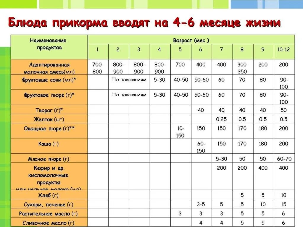 Чем можно подкормить грудного ребенка. Таблица введения прикорма по воз с 6 месяцев. схема ввода прикорма при искусственном вскармливании с 4 месяцев. таблица прикорма 6 месячного ребенка. прикорм в 4 5 месяца при искусственном вскармливании.