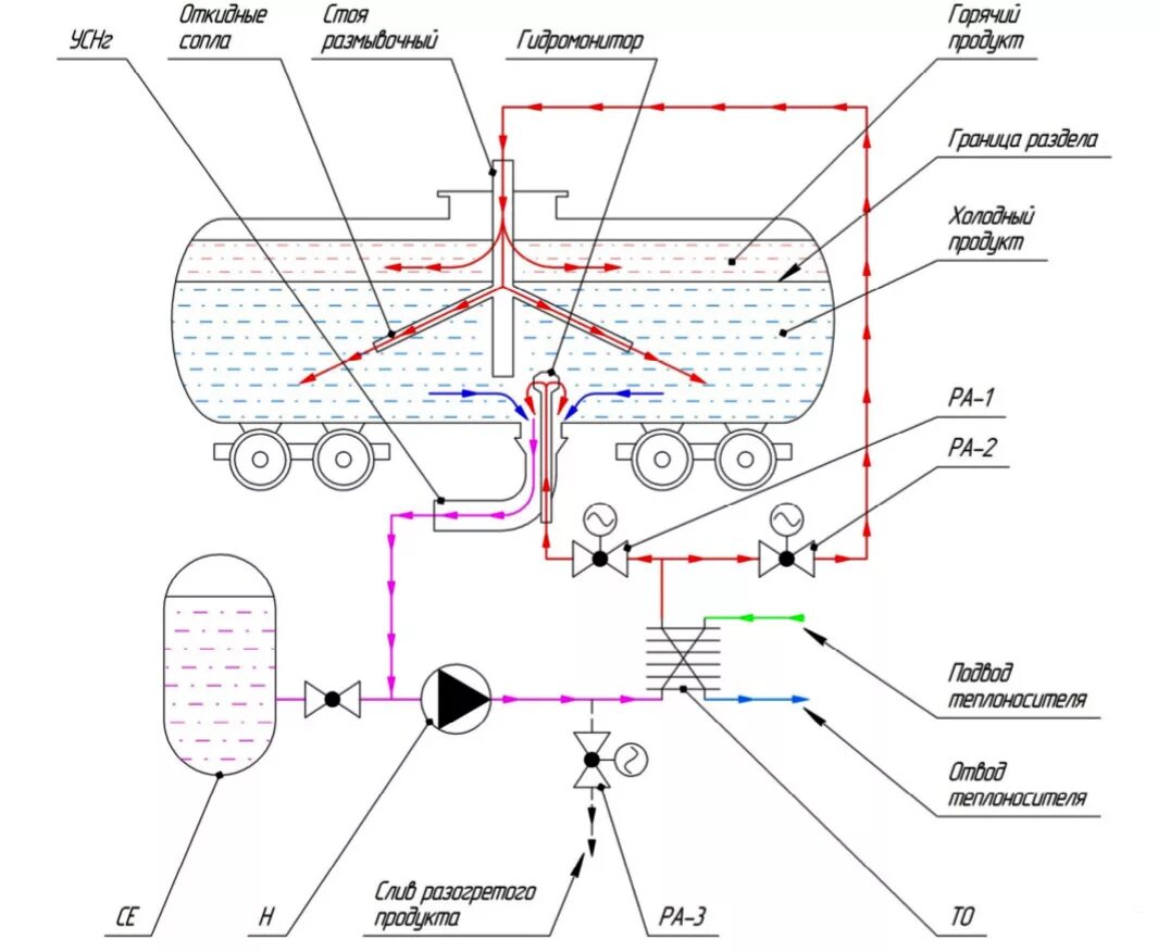Разогрев нефтепродукта. Разогрев жд цистерн с мазутом. Слив мазута из ж/д цистерн. Разогрев нефтепродукта. Разогрев нефтепродукта.