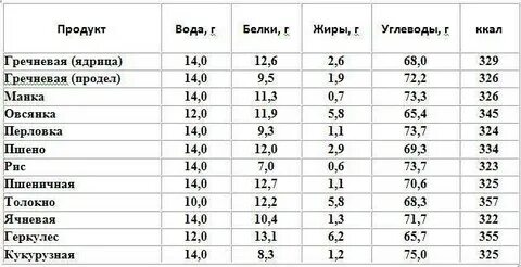 Кбжу гречка вареная на воде