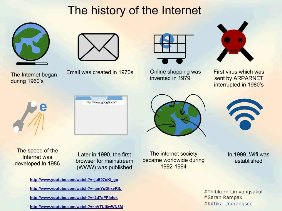 Means of internet. Internet History. Invention of Internet. Internet Development. История развития интернета.