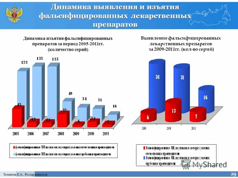 обнаружение фальсификат лекарственных средств. функции росздравнадзора. предметом федерального государственного надзора. фальсификация лекарственных средств. действия при обнаружении фальсификации.