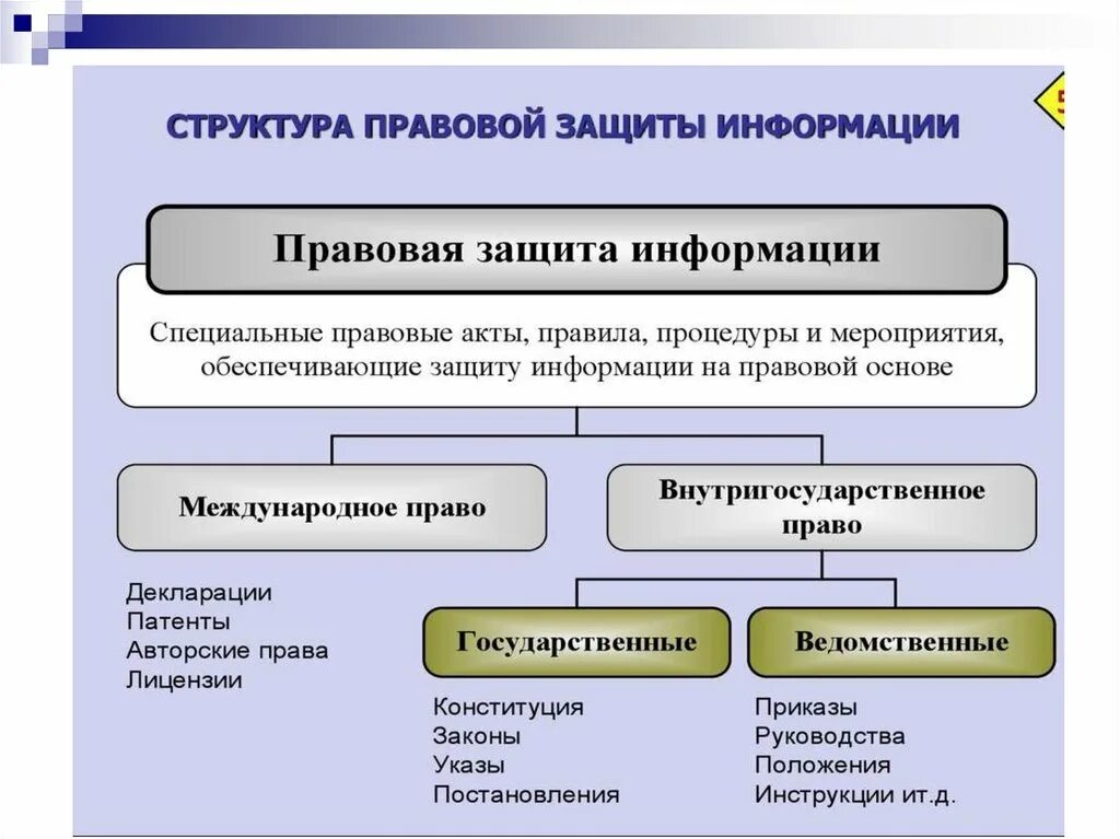 Правовая защита информации. Правовая защита информационной безопасности. Правовой аспект информационной безопасности. Правовые методы защиты информации Информатика. Юридическая информация пример