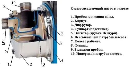 Принцип работы центробежных насосов схема и устройство. Самовсасывающий центробежный насос принцип работы. Устройство поверхностных насосов. Поверхностный насос calpeda ngxm 2. Zota 110 насос поверхностный центробежный насос zegor.