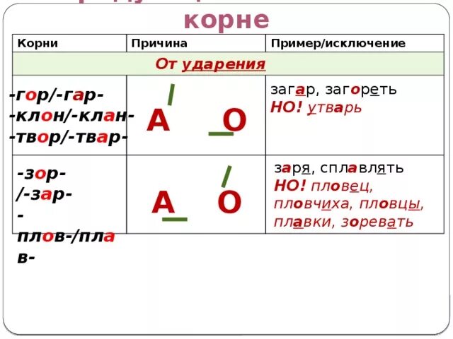 Примеры чередования гласных с нулем звука. Чередующиеся гласные в корне слова е и и примеры. Чередующиеся гласные о/а и е/и в корне слова таблица. Чередование гласных в корне слова таблица е-и. Правило чередующиеся гласные е и в корне слова.