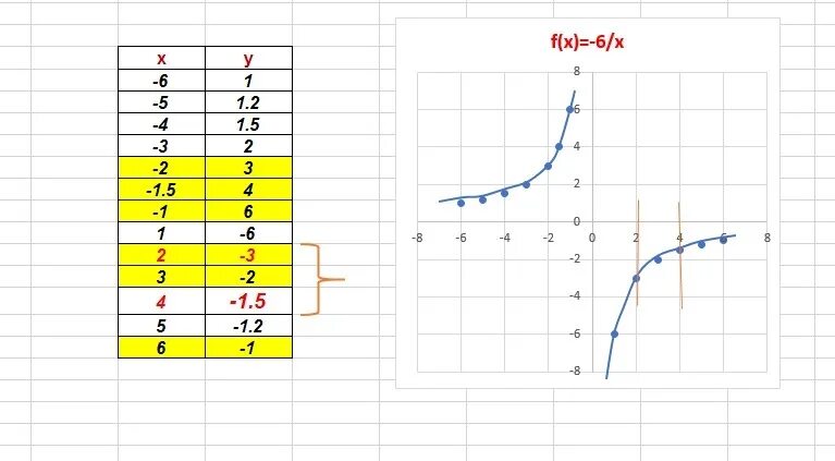 График функции y 2 9x b проходит. Известно что график функции y k/x проходит через точку. График k/x. Известно что график функции y=k/x проходит через точку а -2/3; 6 Найдите k. График функцииy=k/x через точку а.