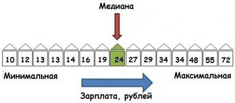 Медианный доход