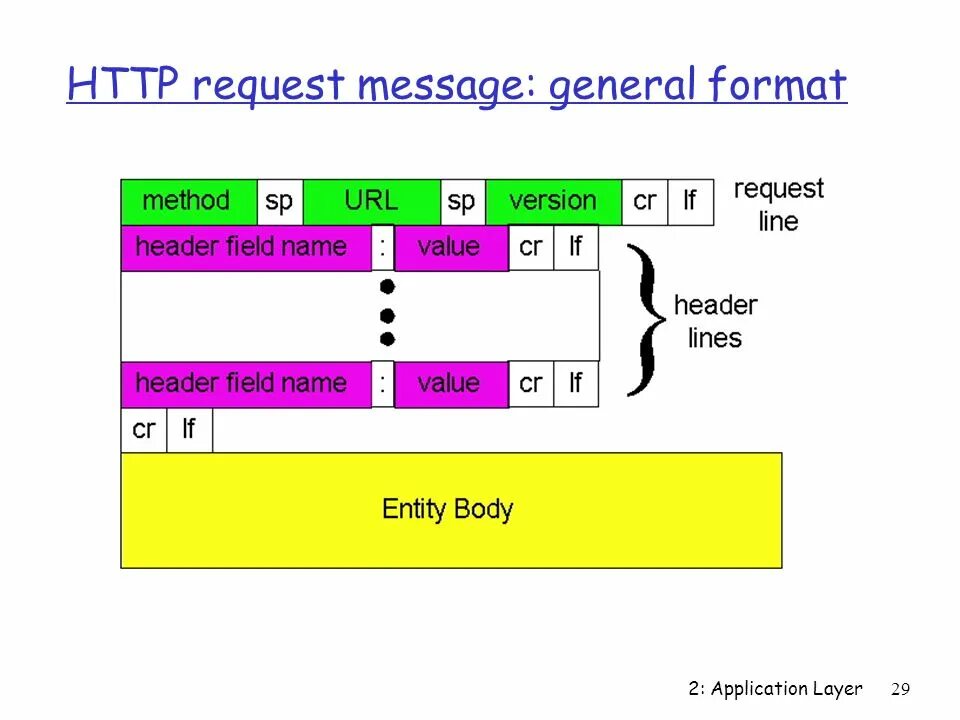 Request format. Формат http-сообщений. Request method. Request URL пример. General format.