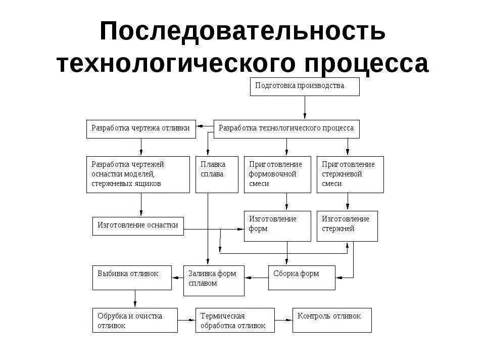 Составьте последовательность технологических операций. Схема технологического процесса изготовления детали. порядок составления технологического процесса. технологический процесс изготовления детали этапы. последовательность стадий и операций технологического процесса.
