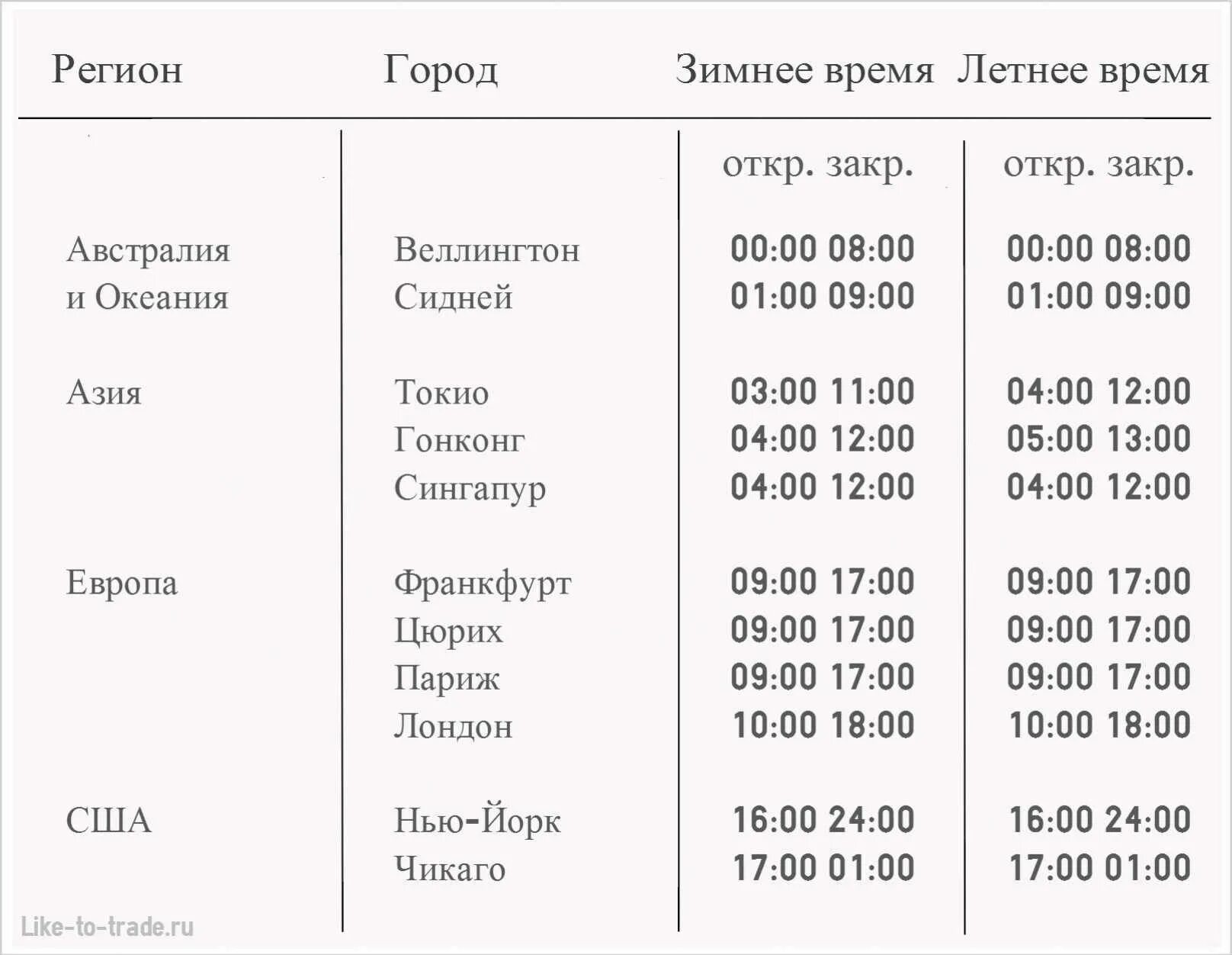 Расписание торговых сессий форекс по Москве. График торговых сессий forex. Торговые сессии на бирже расписание. Открытие торговых сессий форекс. В рабочие дни по московскому времени