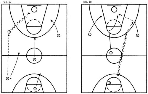 Схема нападения. Тактики нападения в баскетболе схемы и тактики. Тактики нападения и защиты в баскетболе. Тактика нападения в баскетболе. Схемы нападения в баскетболе.