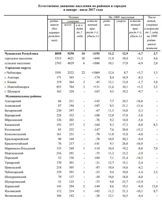 Численность населения чебоксары на 2023. Численность населения Чувашии по районам. Рождаемость Чувашии по районам. Чебоксары численность населения по районам. Население Чувашии статистика.