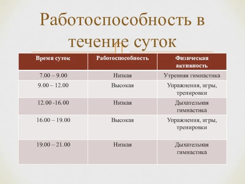 Работоспособность в течение суток. В какое время суток работоспособность человека наиболее низкая. Максимальная работоспособность человека. Максимальная работоспособность отмечается в.