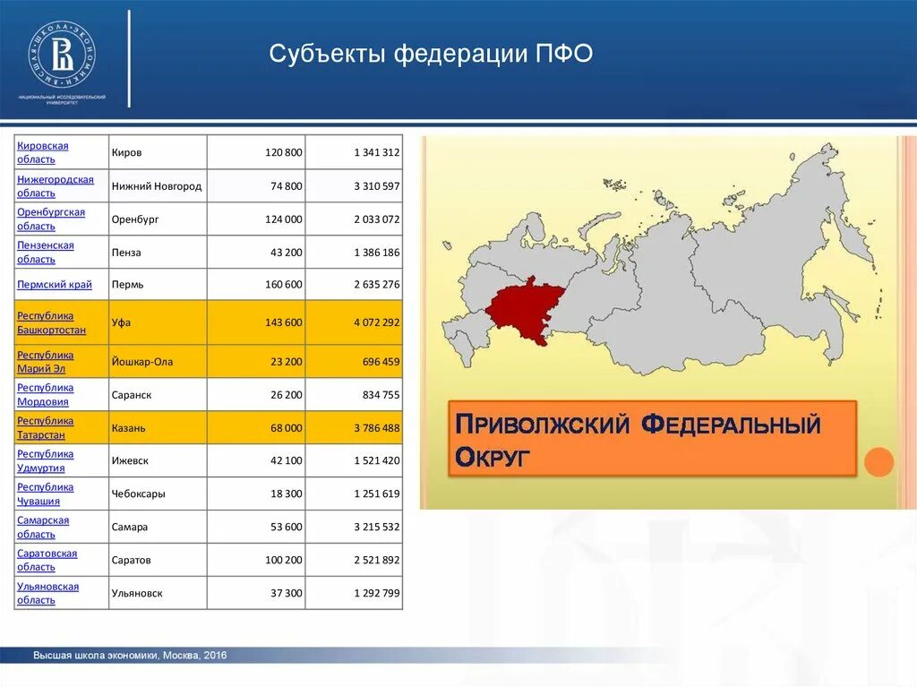 Субъект федерации нижегородская область. Федеральный округ Приволжский субъект Федерации. 14 Субъектов Приволжского федерального округа. Субъекты Российской Федерации в Приволжском федеральном округе. Приволжский федеральный округ Нижний Новгород.