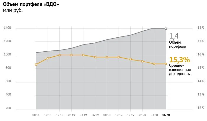 Портфель облигаций доходность портфеля облигаций. Вдо облигации. Портфель облигаций. 37 Миллионов рублей объем.