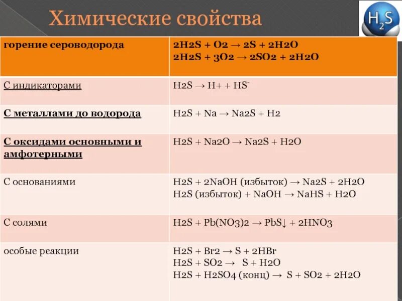 Сульфид марганца серная кислота. H2s кислота химические свойства. Химические свойства h2s реакции. H2s сероводород химические свойства. Сероводородная кислота h2s химические свойства.