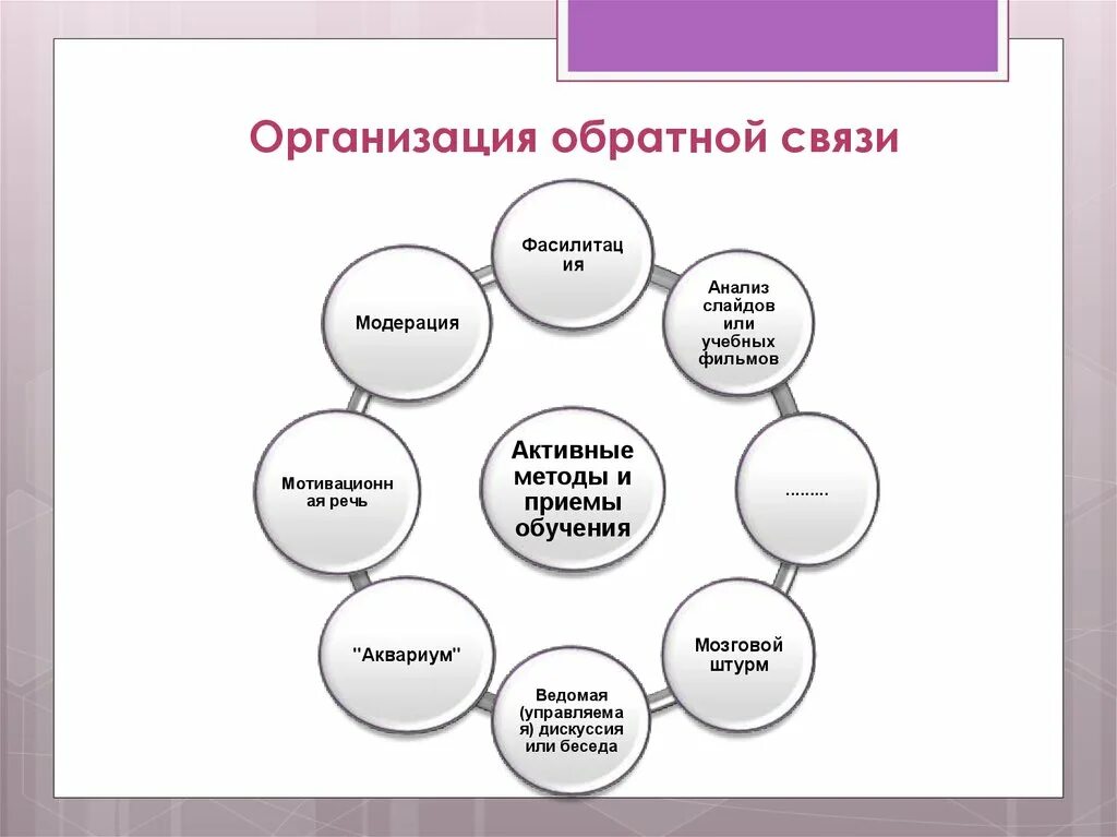 Обратная связь в организации. Метод обратной связи. Формы и методы обратной связи. Виды обратной связи при дистанционном обучении. Приемы дистанционное обучение