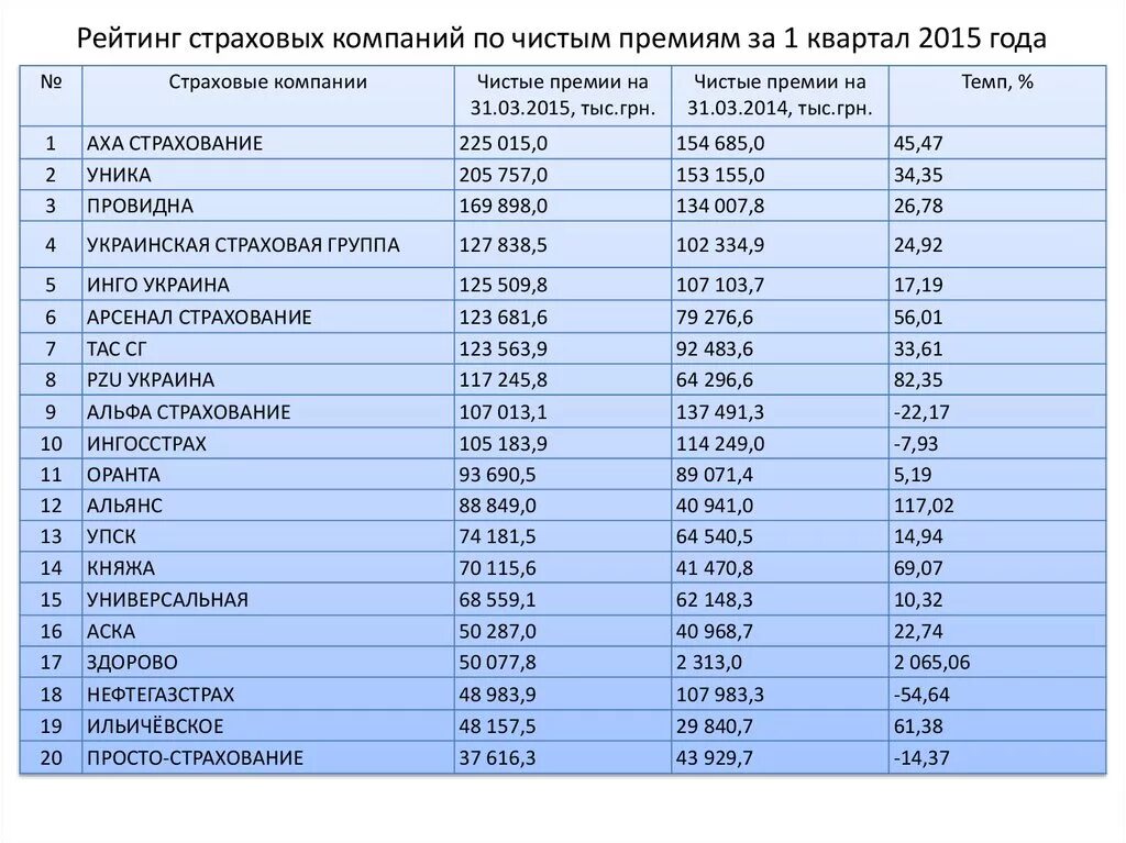 Сравнение страховых компаний таблица. Рейтинг страховых компаний. Таблица рейтингов страховых компаний. Список популярных страховых компаний.