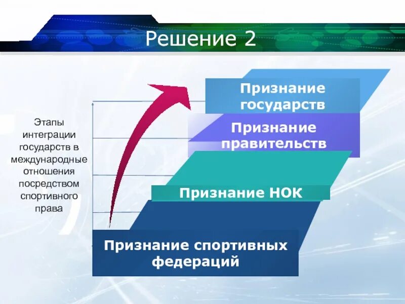 Этапы интеграции. Стадии интеграции государств. Второй этап интеграции. Интеграция государств это