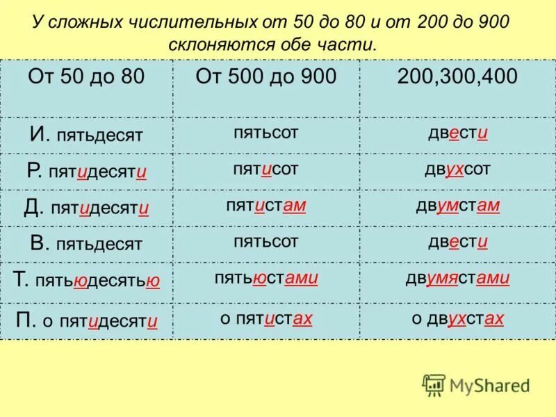 Двухстами рублями несколько граммов. У сложных числительных от 50 до 80 и от 200 900 склоняются обе части. У сложных числительных от 50 до 80. Числительные от 50 до 80 и от 200 до 900. Склонение числительных таблица.