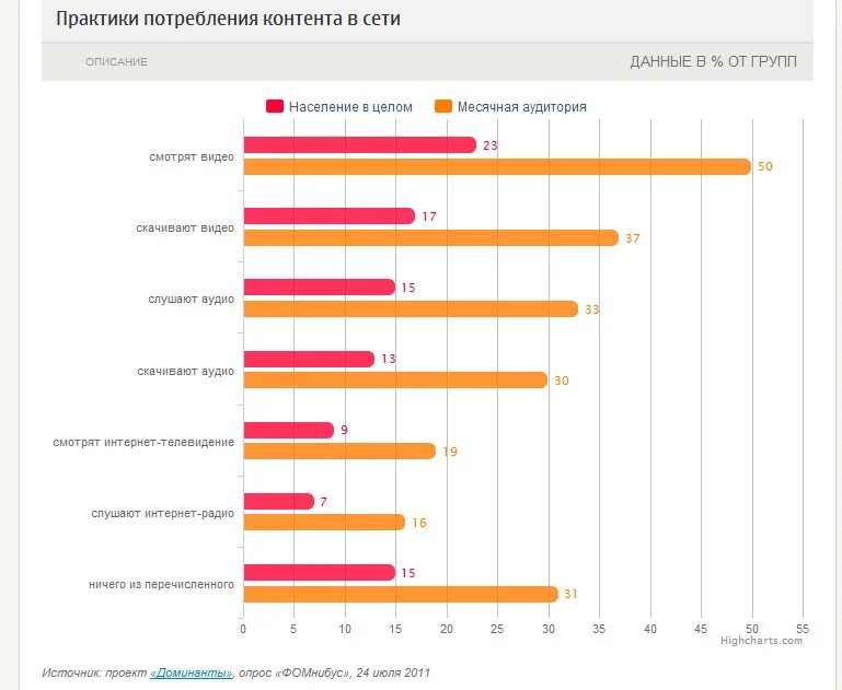 График потребления контента. Потребляемый контент. Особенности потребления контента. Статистика потребление контента. Stats content