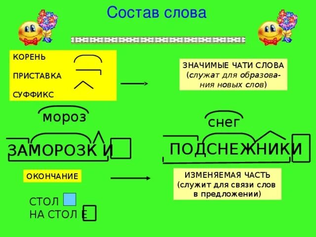 Два слова приставка корень окончание. Слова с приставкой корнем суффиксом и окончанием. Слово в котором есть приставка корень суффикс и окончание. Слова с корнем и суффиксом. Корень суффикс окончание слова.