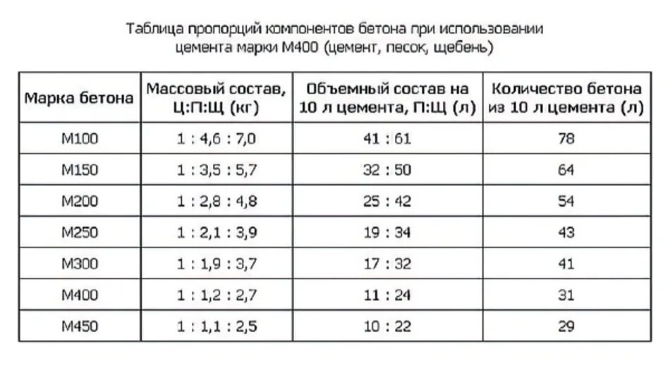 Какая марка бетона для гаража. Пропорция песка и цемента для бетона м 500 м500 с щебнем. Цемент м400 пропорции для бетона. Пропорция цемента и песка для бетона м400. Пропорции цемента марки 400 для бетона в ведрах.