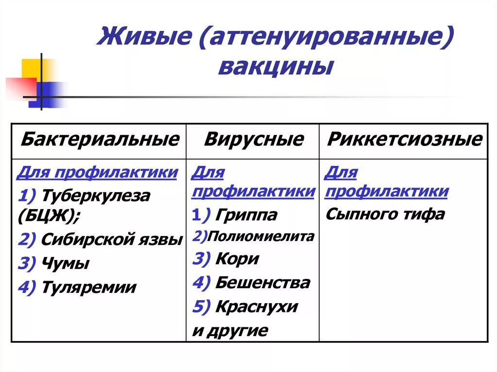 Бактериальные аттенуированные вакцины. Живые вакцины примеры. Вирусные аттенуированные вакцины. Аттенуированные вакцины примеры.