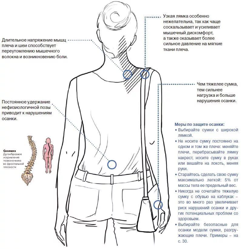 Неправильно подобранные сумки для осанки. Ношение сумки на одном плече рисунок. Ношение тяжести на одном плече. Правильное и неправильное ношение рюкзака. Через какое плечо нужно
