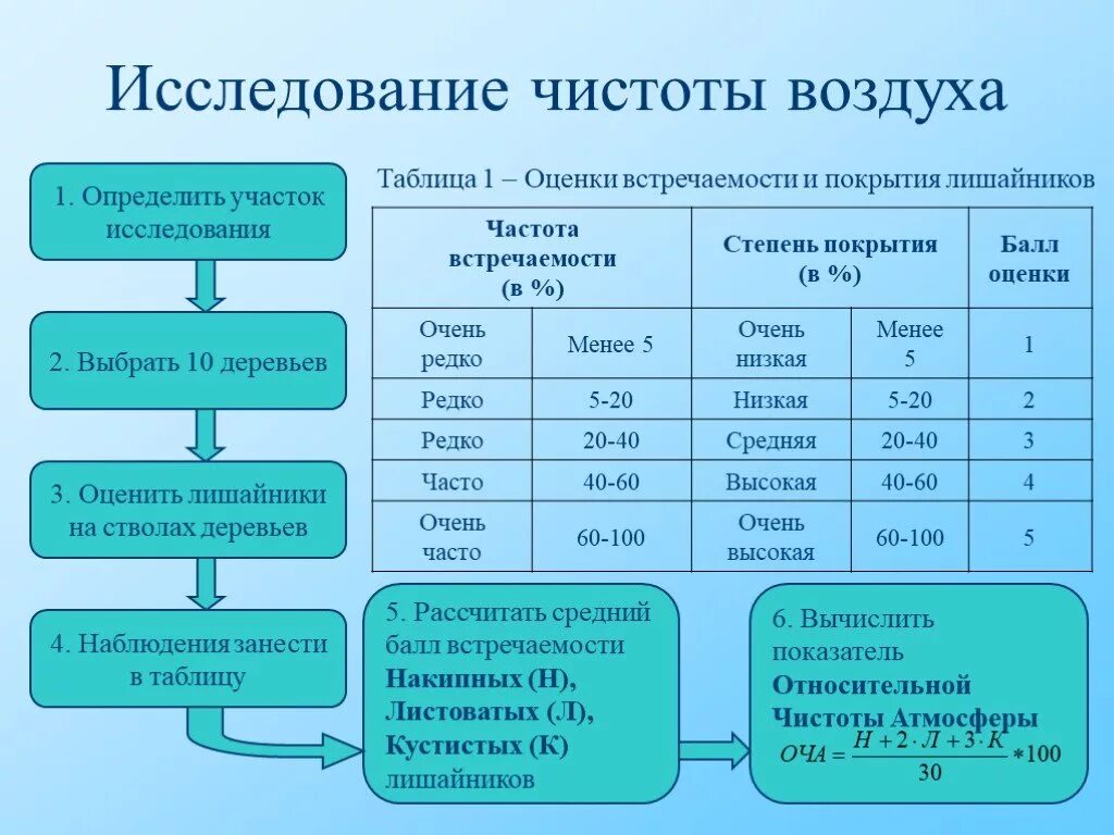 Оценка чистоты воздуха. Таблица определения загрязнения воздуха по лишайникам. Таблица чистоты воздуха. Оценка частоты встречаемости и степени покрытия лишайников.