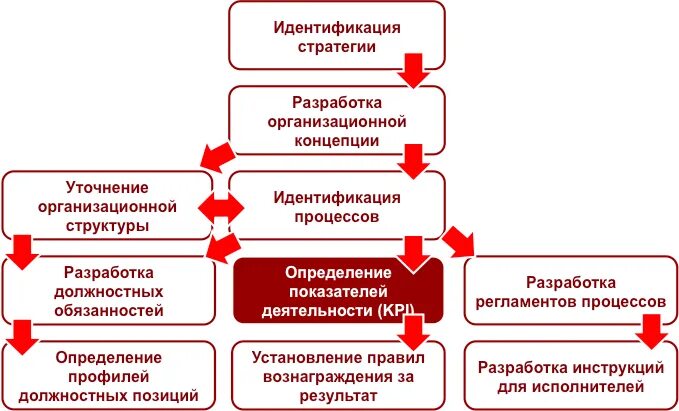 Ключевые компетенции для kpi вожатого. Этапы разработки системы KPI. Разработка ключевых показателей эффективности. Этапы разработки КПЭ. Схема разработки KPI.