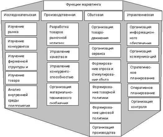 Функции маркетинга схема. Концепции и функции маркетинга схема. Основные функции маркетинга. Производственная функция маркетинга. Маркетинг основные темы