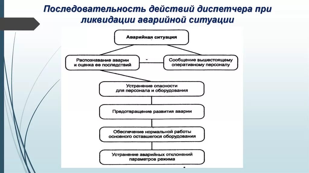 Схема действии при аварийном ситуации. Алгоритм действий при возникновении аварийной ситуации. Действия персонала в аварийных ситуациях. Последовательность действий работника при экстренной ситуации. Последовательность действий с информацией