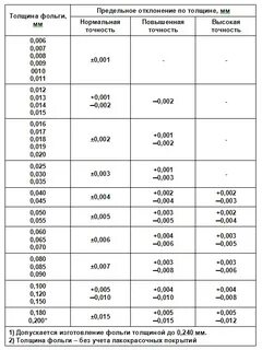 Рассчитайте площадь алюминиевой фольги толщиной 0.01 мм