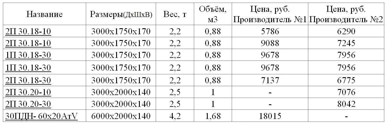 1 куб бетона в килограммах. Удельный вес бетона в 1 м3. Масса бетона м400 в 1 м3. Масса бетона м300 в 1 м3. Куб бетона вес м200.