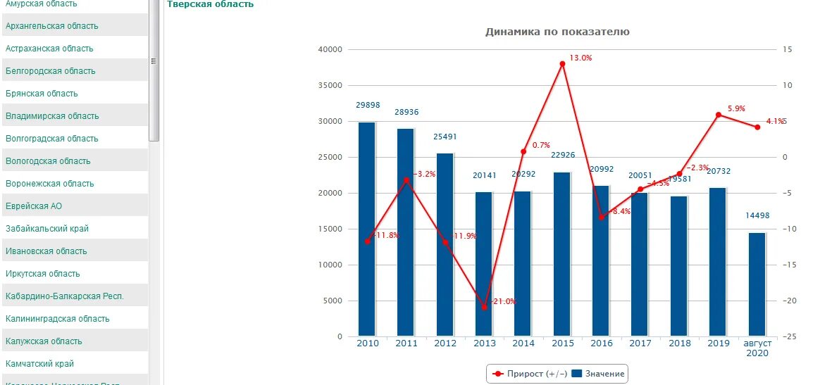 Данными госкомстата