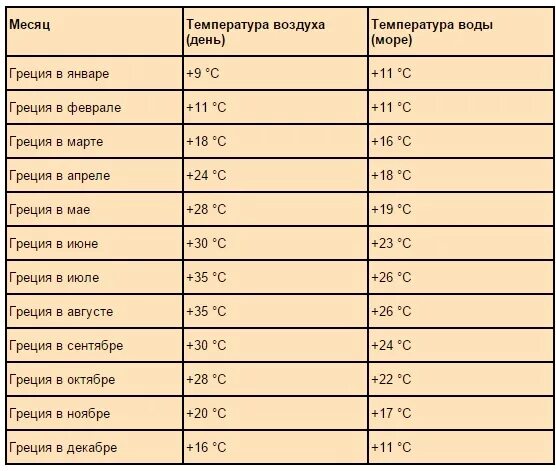 Греция температура по месяцам. Температура воды в Греции по месяцам. Греция климат по месяцам. Климат Греции по месяцам и регионам.