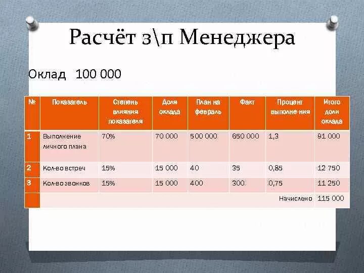 Менеджер маркетплейсов зарплата. Расчет зарплаты менеджера по продажам. Оклад менеджера. Начисление ЗП менеджеру. Формула расчета зарплаты менеджера по продажам.