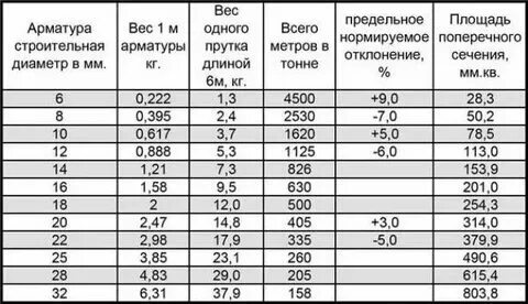 Сколько кг арматуры